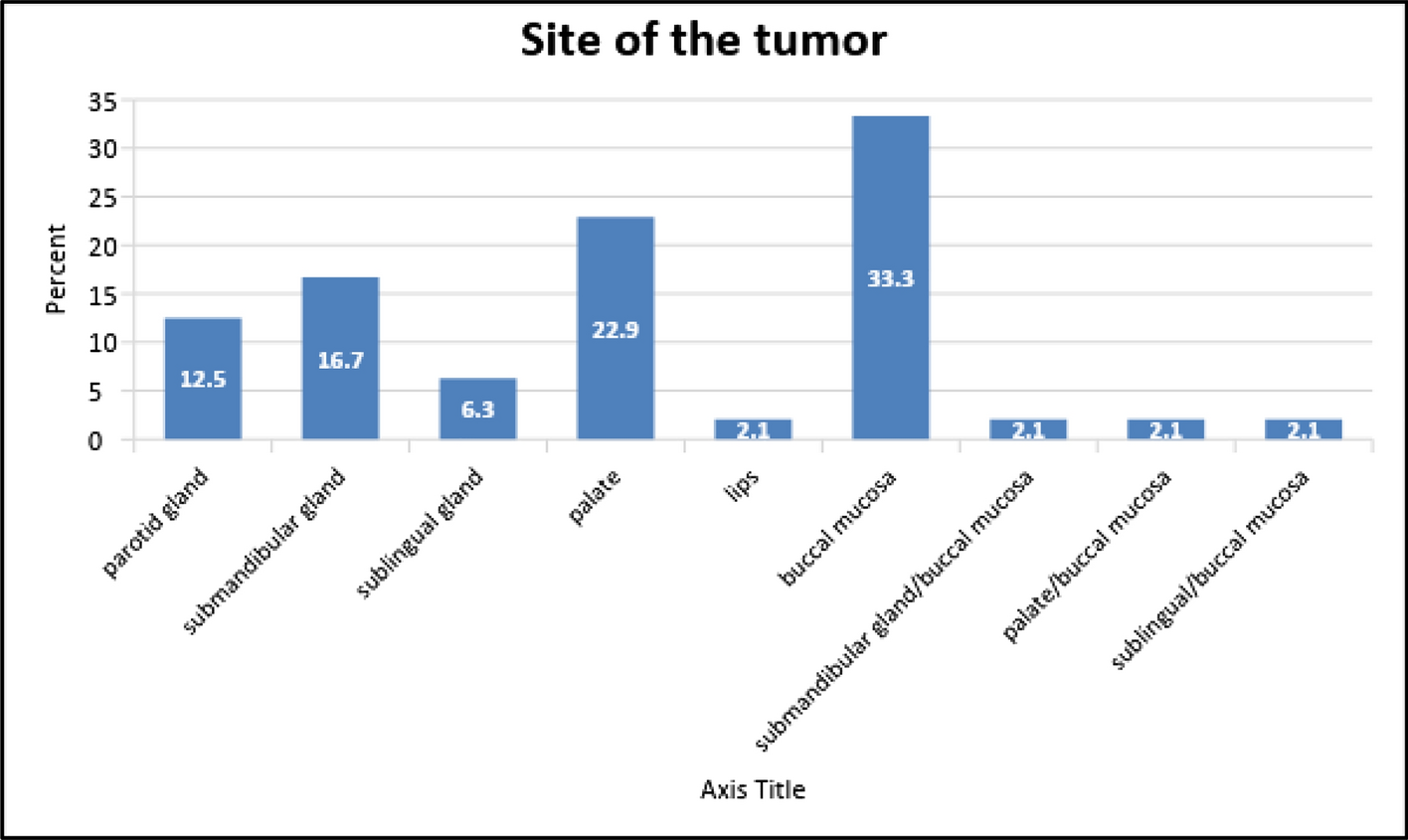 Clinicopathological Profile and Outcomes of Mucoepidermoid Carcinoma in Sudan: Analysis of 48 Cases