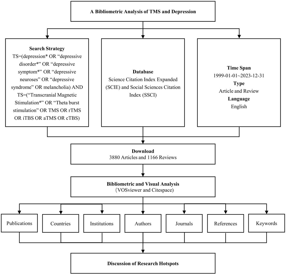 Status and trends of TMS research in depressive disorder: a bibliometric and visual analysis