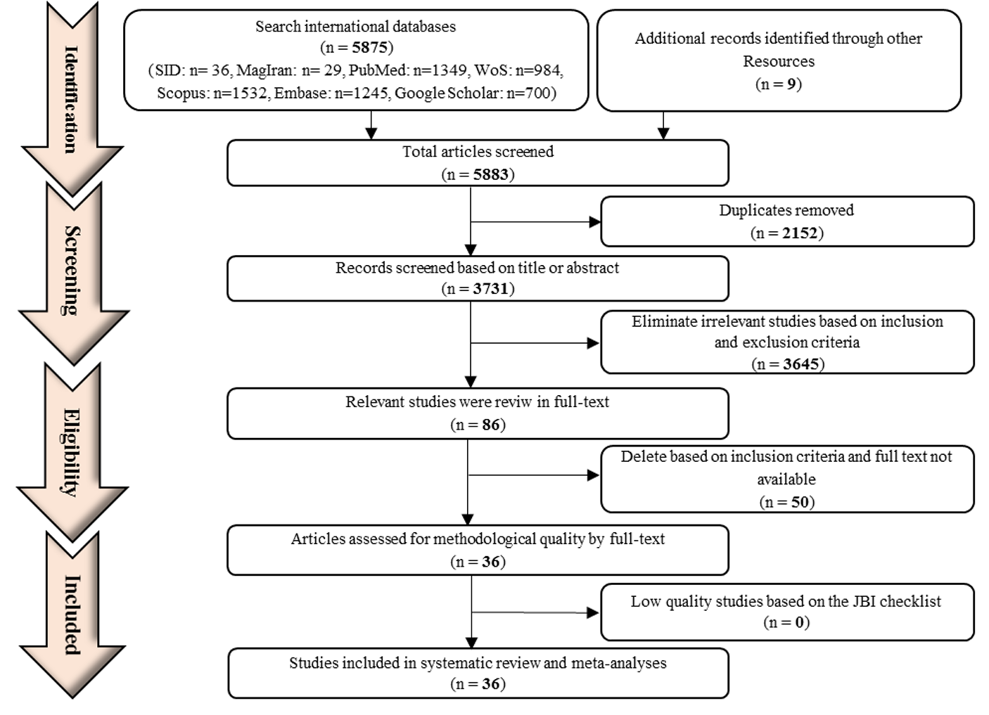 Global Prevalence of Urinary Tract Infections in the Older Persons: A Systematic Review and Meta-Analysis