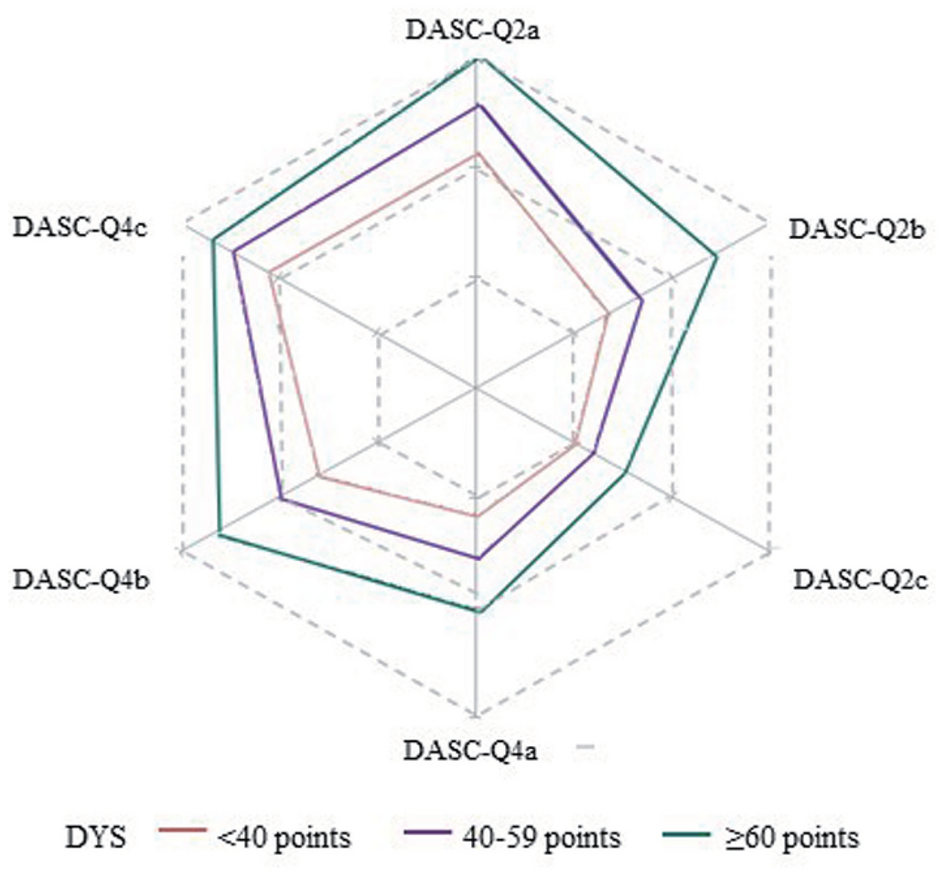 Association Between Dependency and Cognitive Function Among Older Adults: A Combined Cross-Sectional and Longitudinal Study