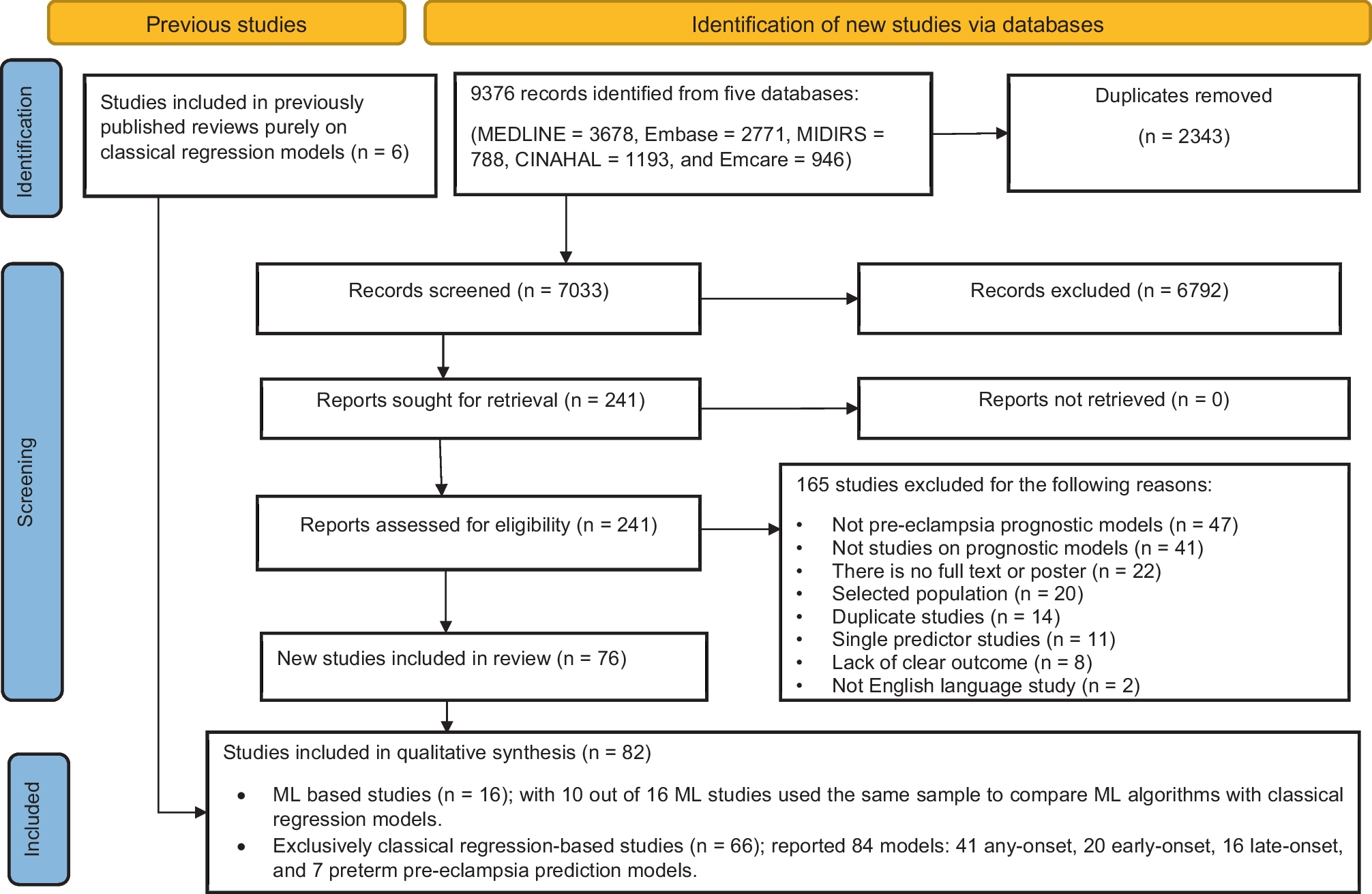 Machine Learning Algorithms Versus Classical Regression Models in Pre-Eclampsia Prediction: A Systematic Review