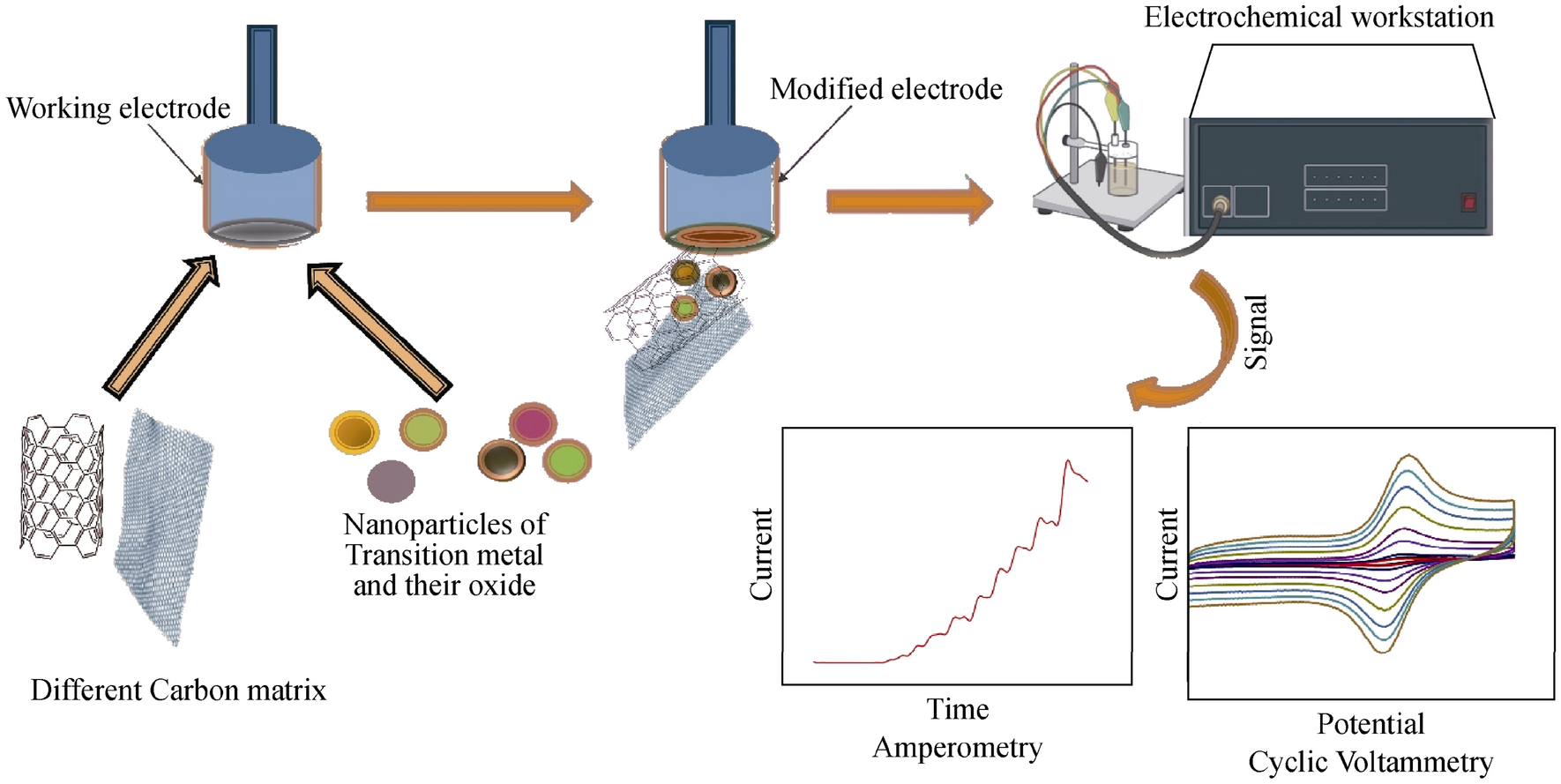 Review of Electrochemical Sensors and Biosensors Based on First-Row Transition Metals, Their Oxides, and Noble Metals Nanoparticles