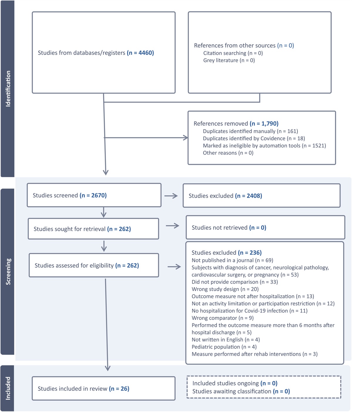 Reduced Functioning After Hospitalization for COVID-19 Infection: Systematic Review and Meta-Analysis