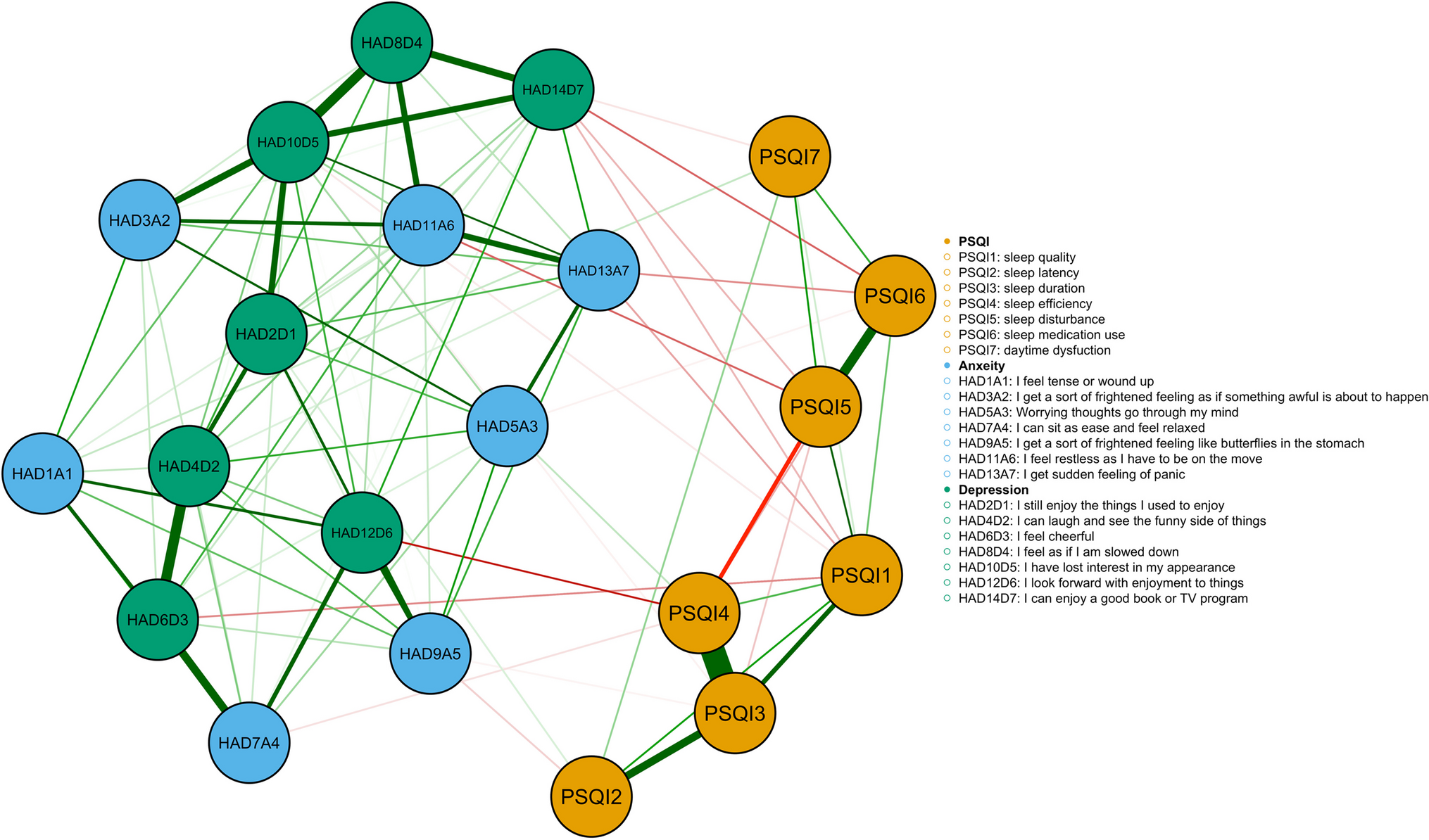 Uncovering the symptom relationship among sleep quality, anxiety, and depression in Chinese patients with breast cancer: multidimensional data validation using PSQI versus actigraphy