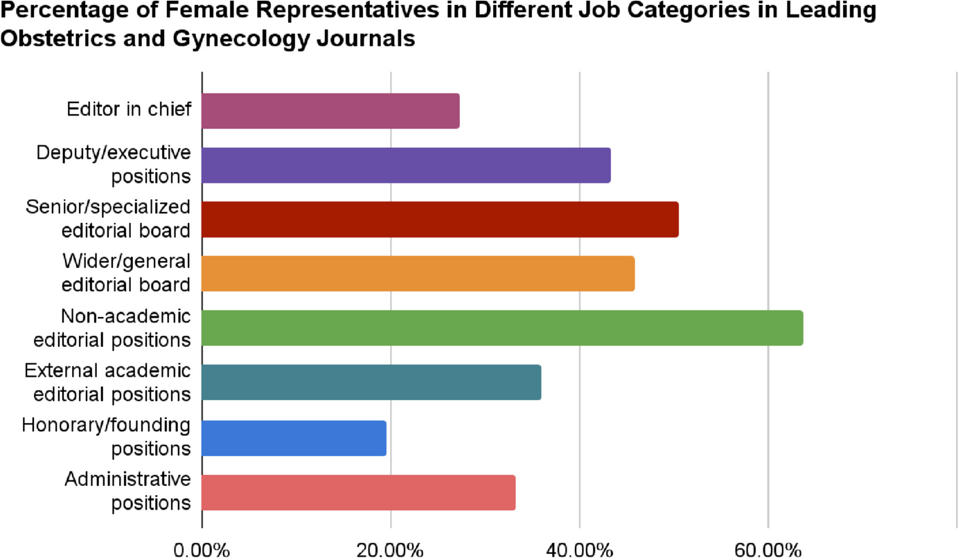 Gender Diversity in the Editorial Boards of Global Obstetrics and Gynecology Journals