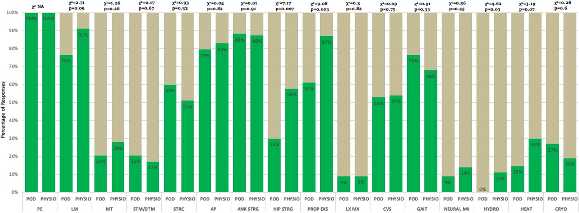 Ankle osteoarthritis: an online survey of current treatment practices of UK-based podiatrists and physiotherapists