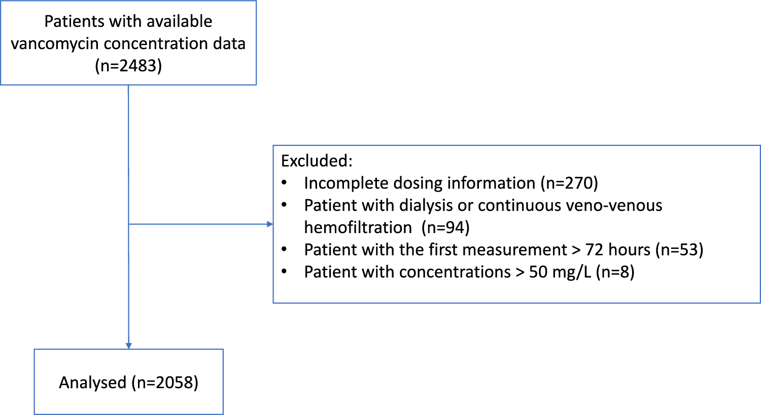 Decreased Kidney Function Explains Higher Vancomycin Exposure in Older Adults