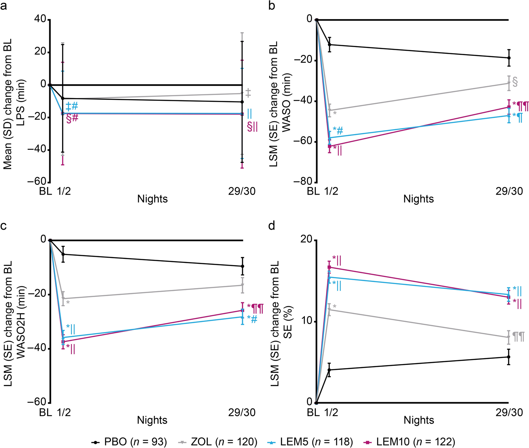 Efficacy and safety of insomnia treatment with lemborexant in older adults: analyses from three clinical trials