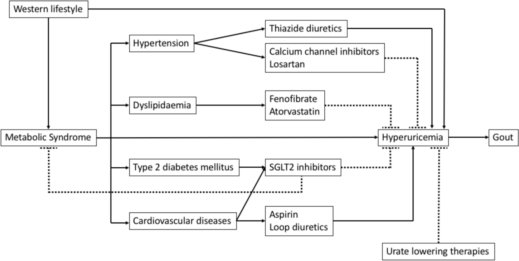 Managing Gout in Patients with Metabolic Syndrome