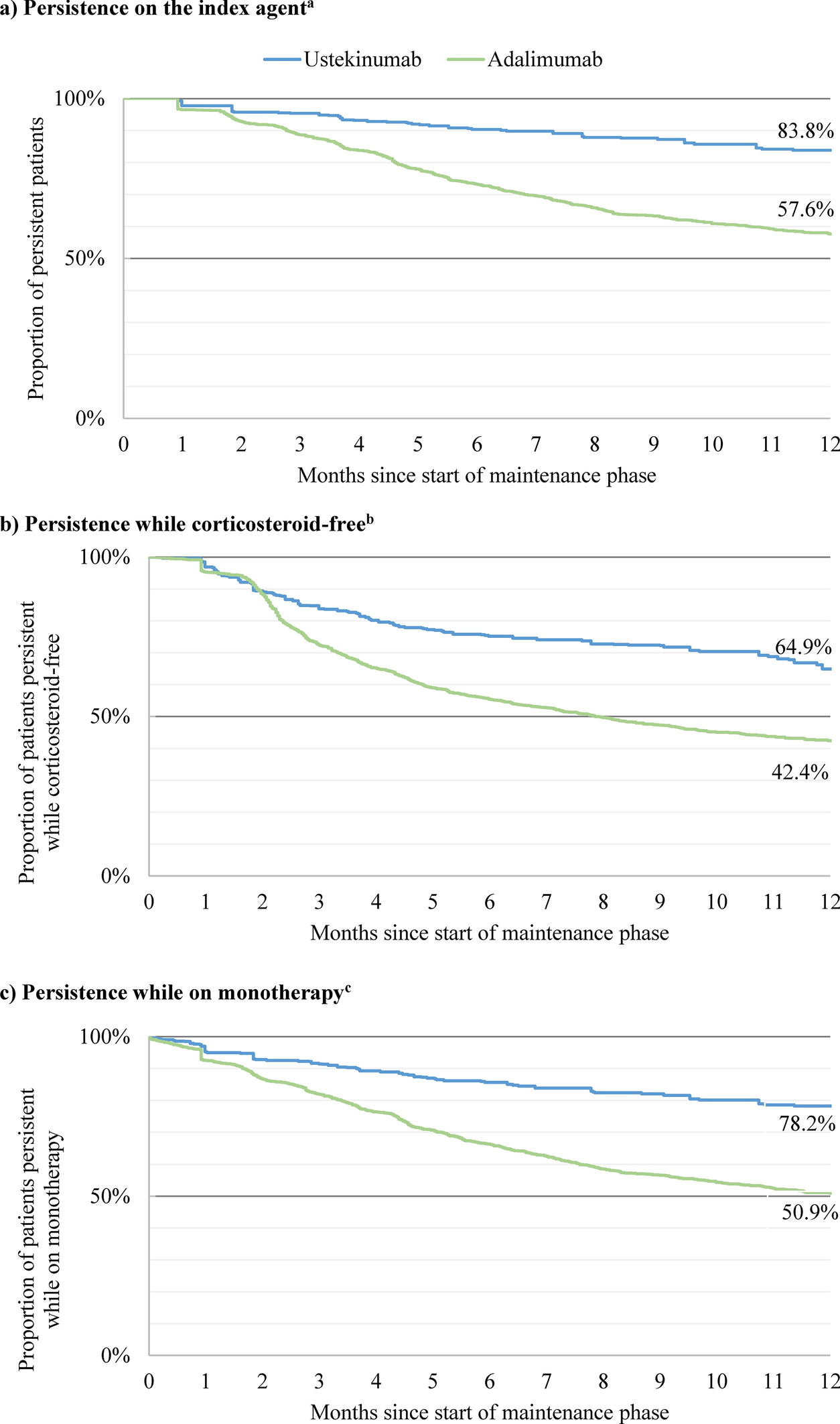 Real-World Treatment Persistence Among Advanced Therapy-Naïve or -Experienced Patients with Ulcerative Colitis Initiated on Ustekinumab or Adalimumab