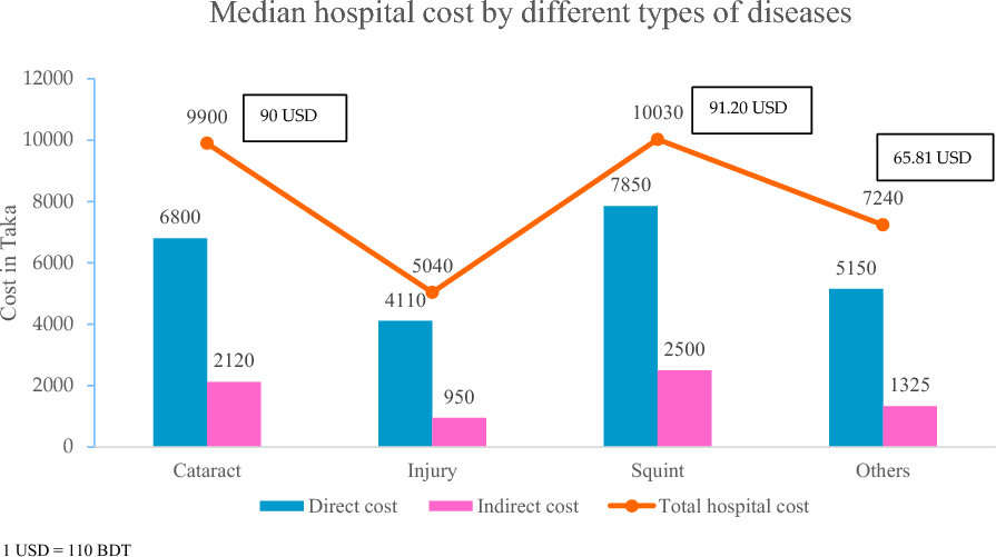 The Economic Burden of Childhood Ocular Morbidity in Bangladesh