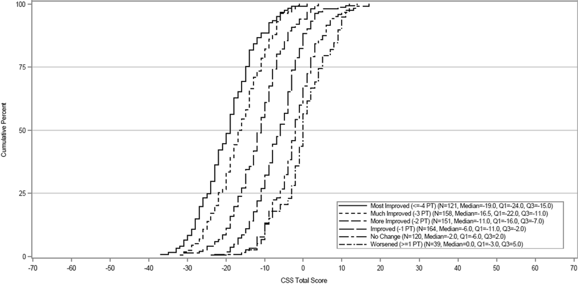 Content Validity and Psychometric Evaluation of the Crohn’s Symptom Severity (CSS) Questionnaire in Patients with Moderately to Severely Active Crohn’s Disease