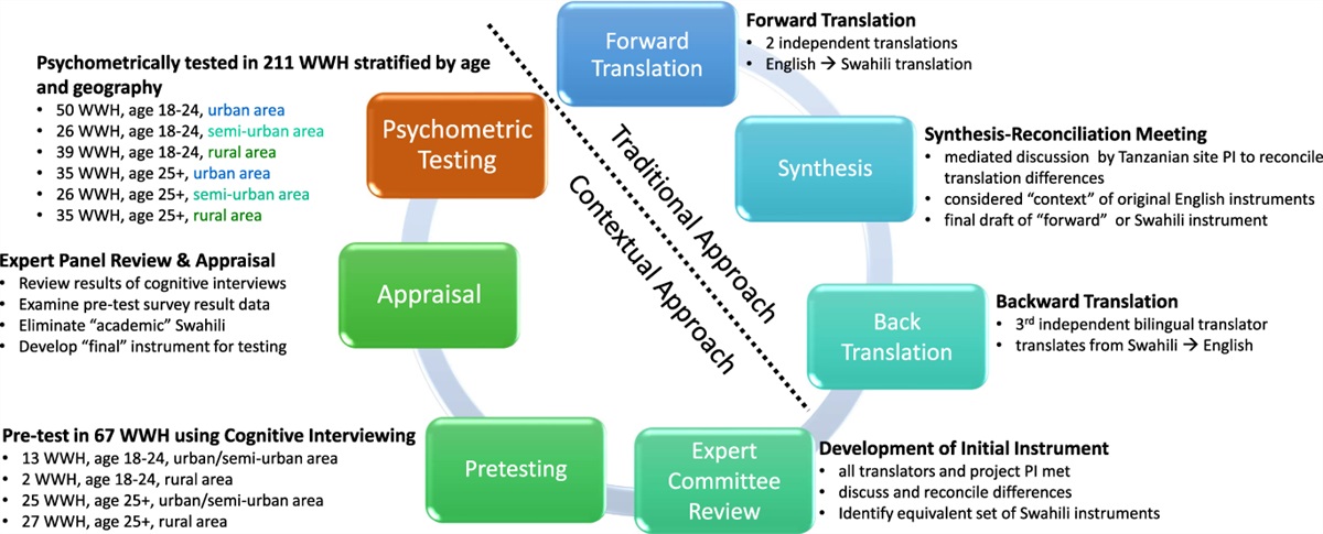 Understanding the Social Dimensions and Context in HIV Research: Instrument Adaptation Is More Than Just Translation