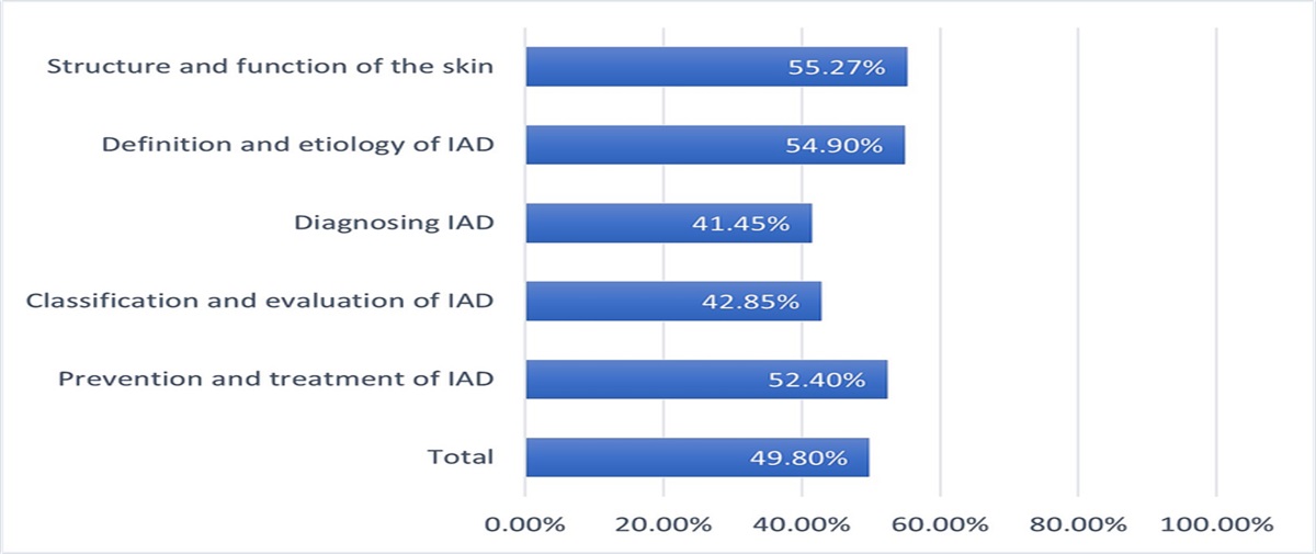 Evaluating Intensive Care Nurses’ Knowledge of Incontinence-Associated Dermatitis: A Multicenter Cross-sectional Study