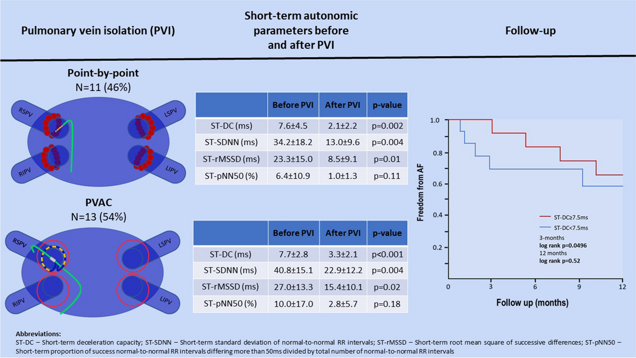 Short-term deceleration capacity: a novel non-invasive indicator of parasympathetic activity in patients undergoing pulmonary vein isolation