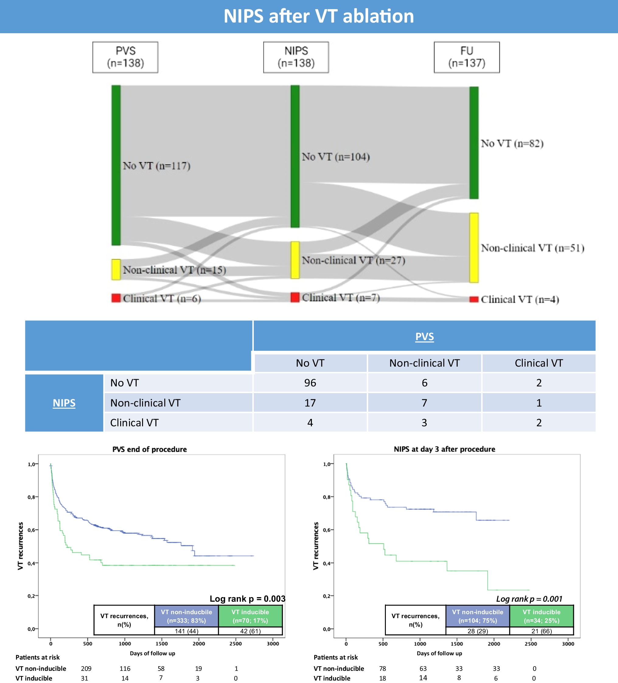 Prognostic value of non-invasive programmed ventricular stimulation after VT ablation to predict VT recurrences