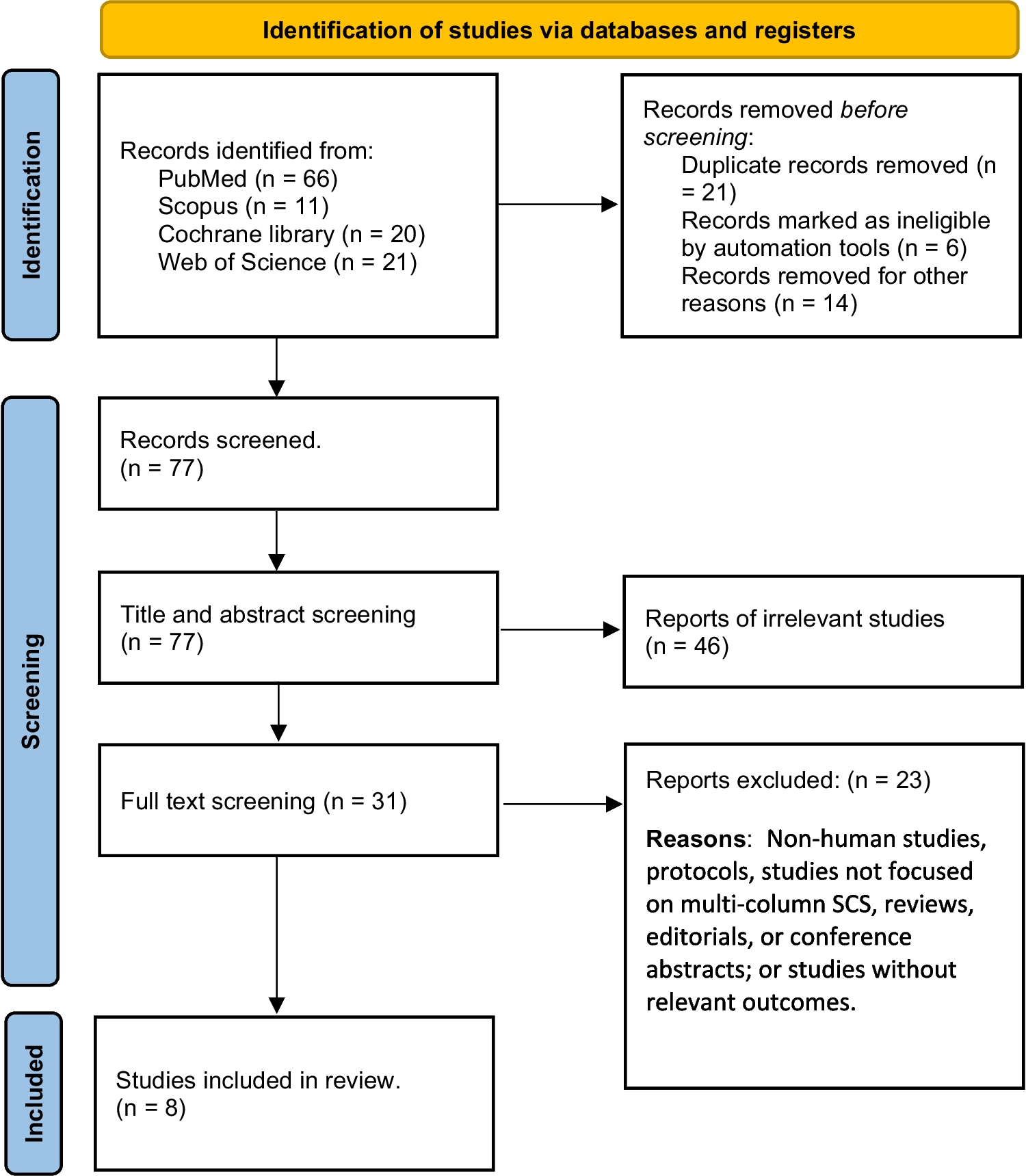 Multicolumn Spinal Cord Stimulation for Chronic Back and Leg Pain in Patients with Failed Back Surgery Syndrome: A Systematic Review and Meta-Analysis