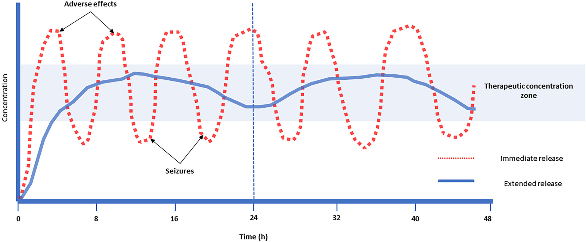 The Current Role of Valproic Acid in the Treatment of Epilepsy: A Glimpse into the Present of an Old Ally