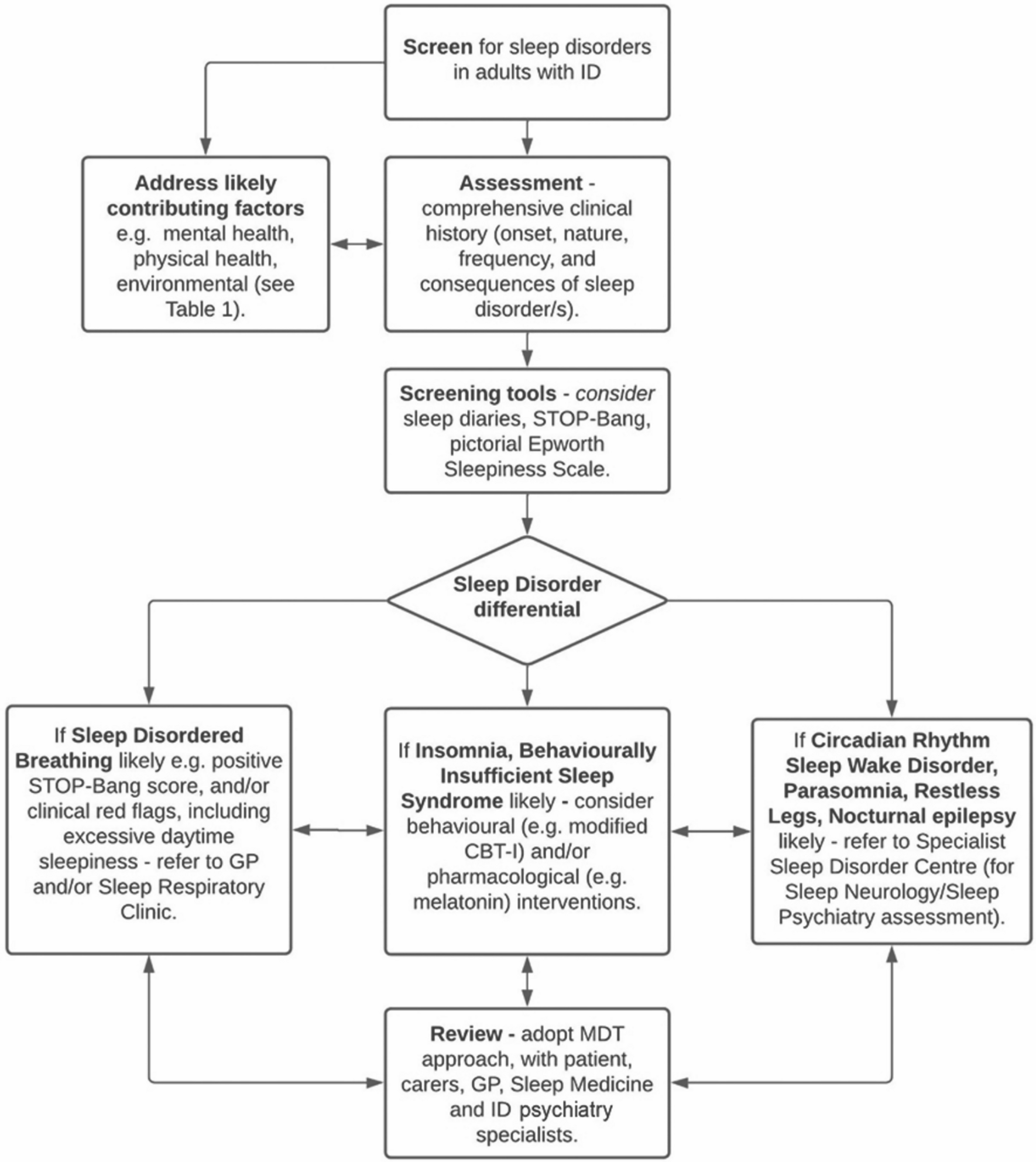 Sleep Disorders in Adults with Intellectual Disability: Current Status and Future Directions