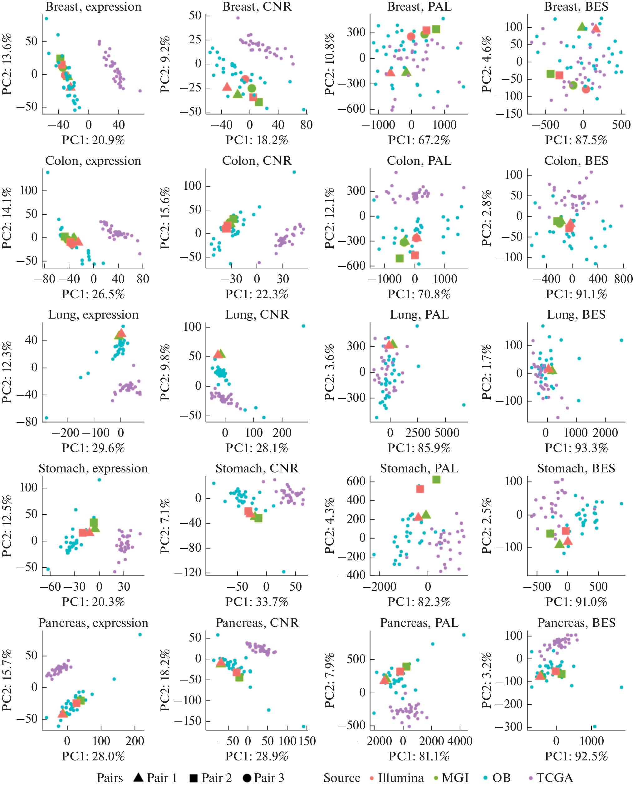 Adaptation and Experimental Validation of Clinical RNA Sequencing Protocol Oncobox for MGI DNBSEQ-G50 Platform