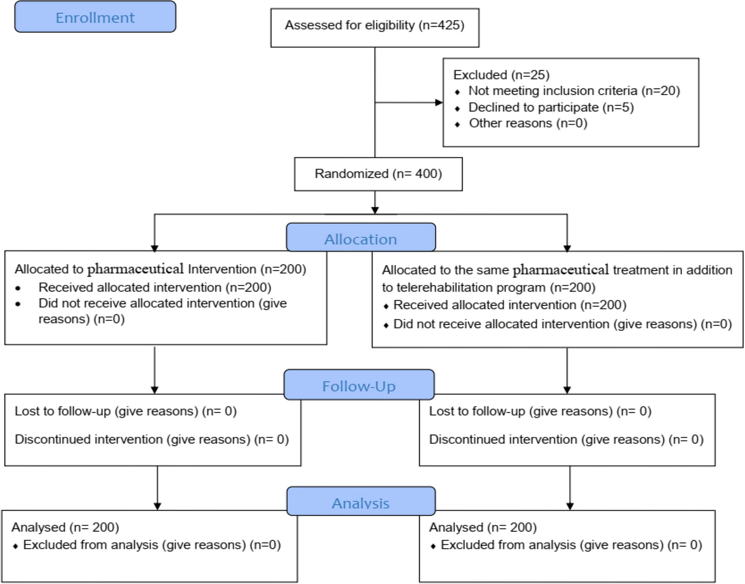 Effect of adding telerehabilitation home program to pharmaceutical treatment on the symptoms and the quality of life in children with functional constipation: a randomized controlled trial