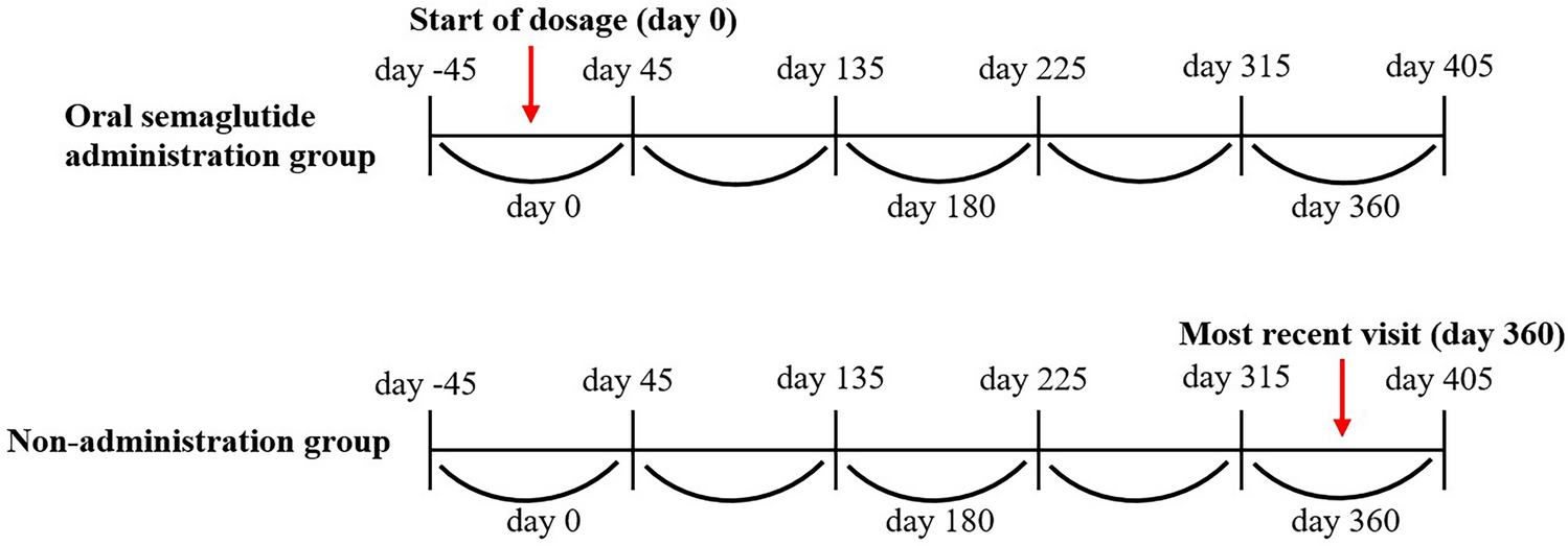 Effects of weight loss from oral semaglutide administration on cardiometabolic risk factors in Japanese patients with type 2 diabetes: a retrospective analysis using propensity score matching