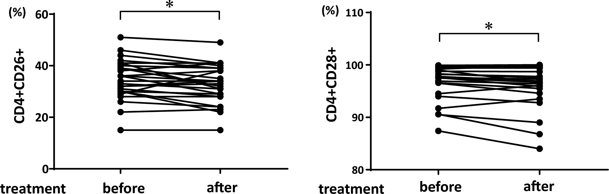 Impact of inpatient management of hyperglycemia on peripheral T cell markers in patients with type 2 diabetes