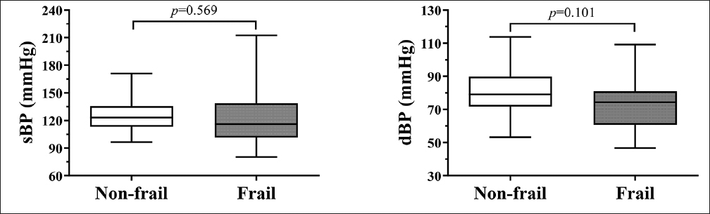 Blood Pressure Variability and Frailty in End-Stage Kidney Disease