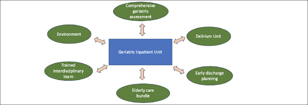 Admission of Older Patients to Geriatric Inpatient Care from the Emergency Department Compared with Admission through Acute Medical Unit: Cost and Length of Stay Outcomes