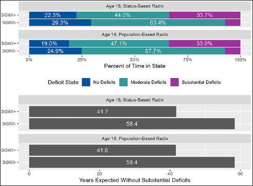 Characterizing Deficit Accumulation Among Gulf War Era Veterans