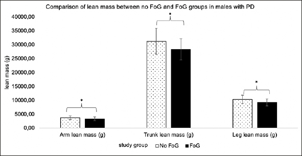 Body composition, Falls, and Freezing of Gait in Parkinson’s Disease: Gender-Specific Effects