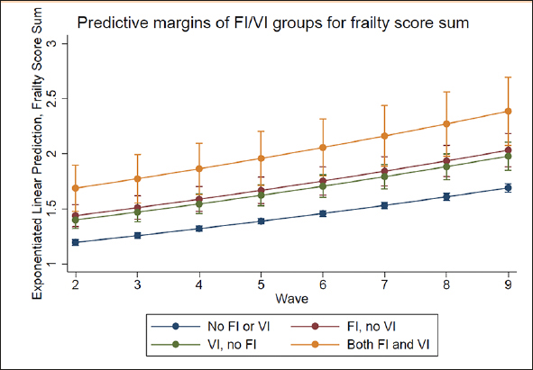 Food Insecurity, Vision Impairment, and Longitudinal Risk of Frailty and Falls in The National Health and Aging Trends Study