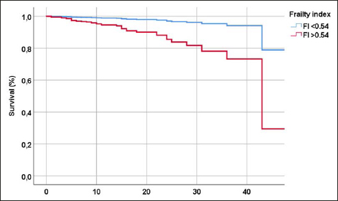 Prognostic Value of a Laboratory Index of Frailty in Older Patients Hospitalized for COVID-19: The COMEPA Study