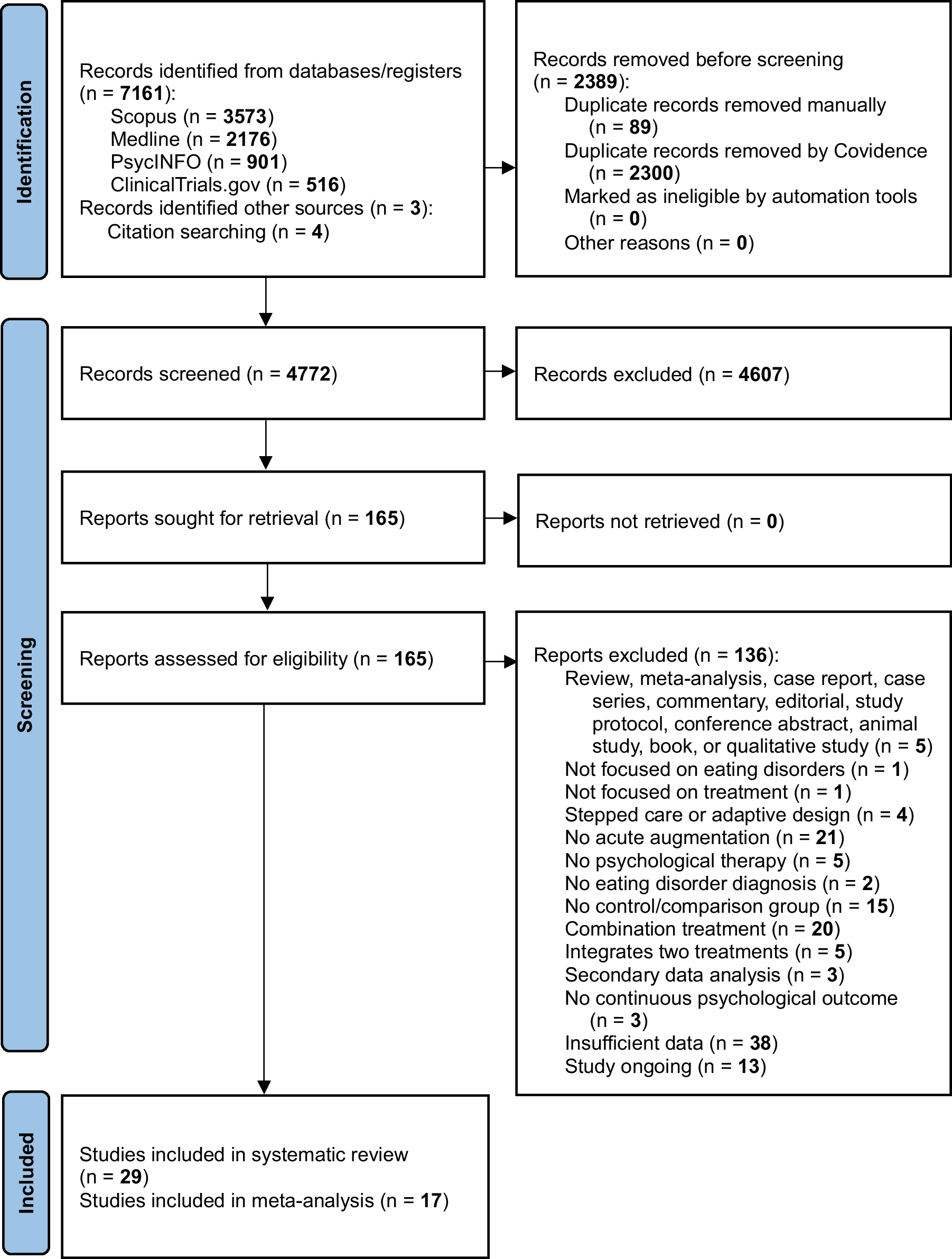 Acute Augmentations to Psychological Therapies in Eating Disorders: A Systematic Review and Meta-Analysis