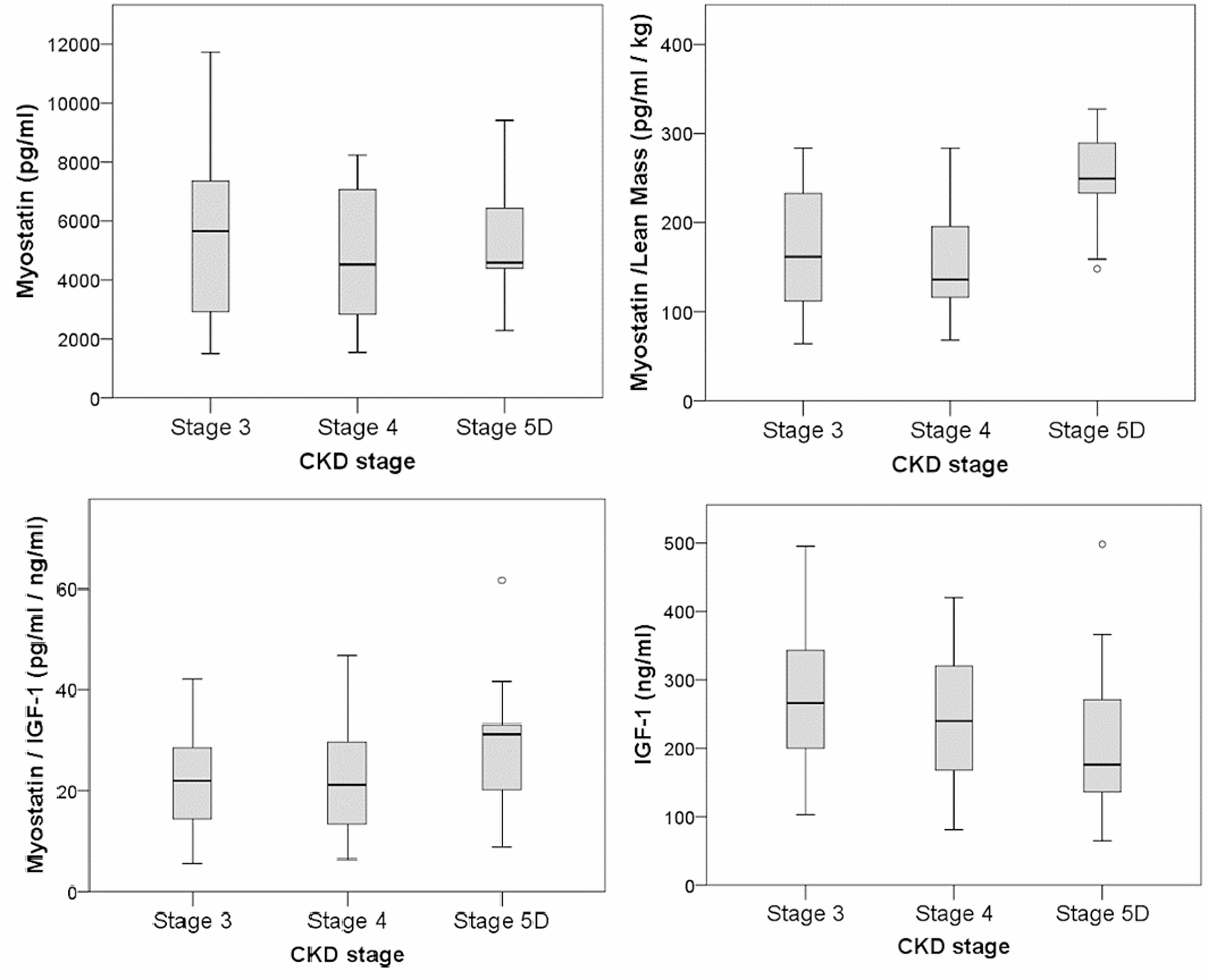 Fibroblast growth-factor 23-Klotho axis is associated with systemic inflammation and myokine profile in children with chronic kidney disease