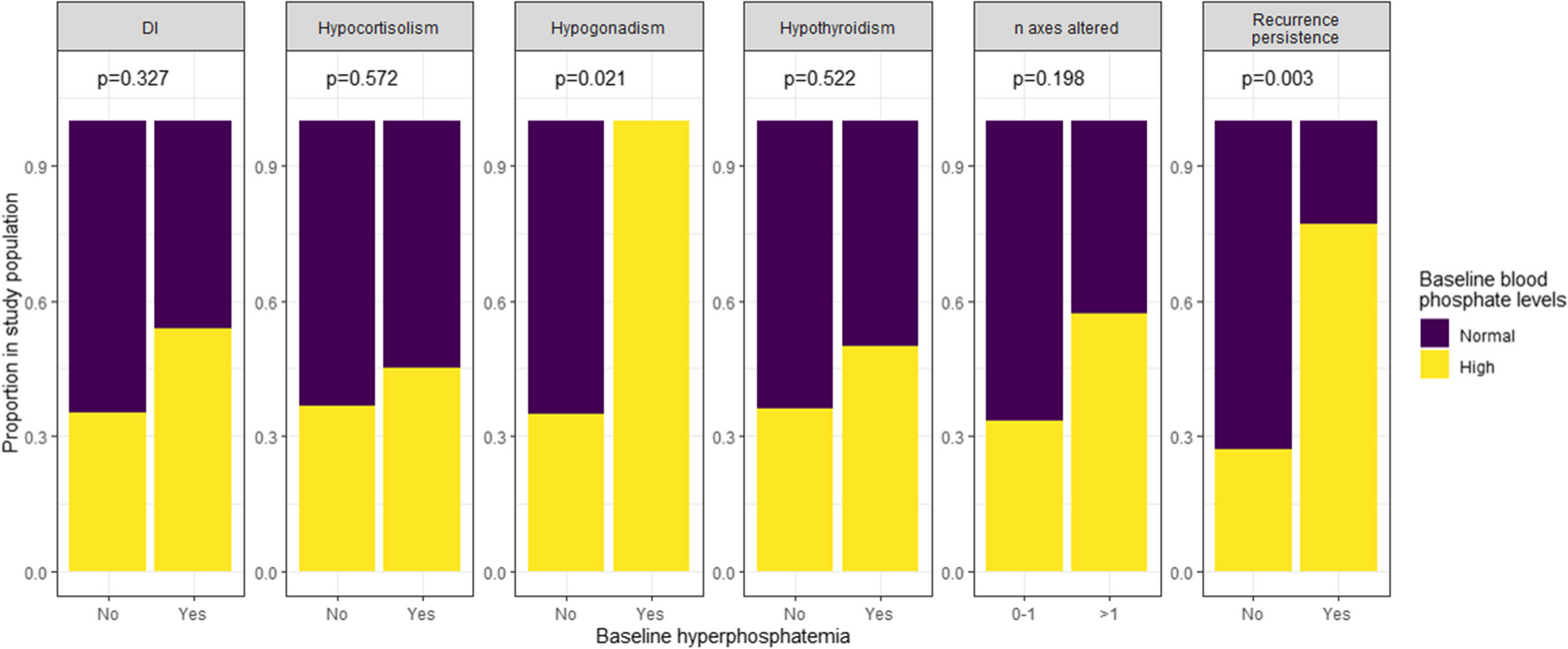 Serum phosphate levels at diagnosis predict long-term risk for hypopituitarism in patients with acromegaly