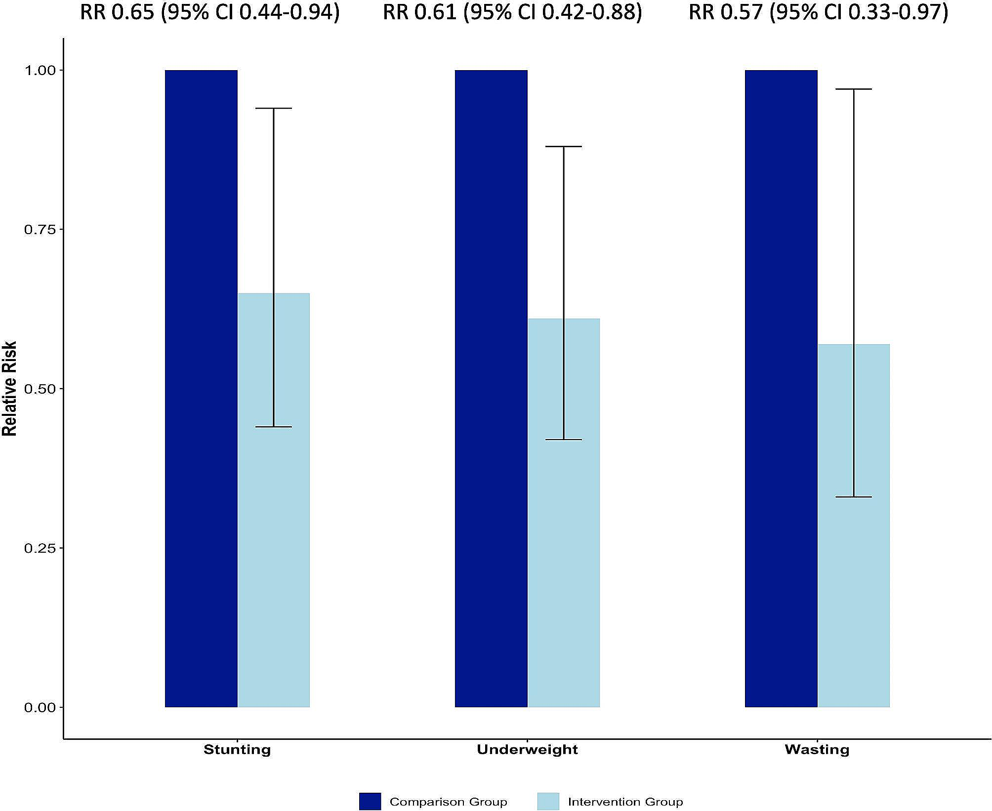 Functional integration of services during the antenatal period can potentially improve childhood growth parameters beyond infancy: findings from a post-interventional follow-up study in West Bengal, India