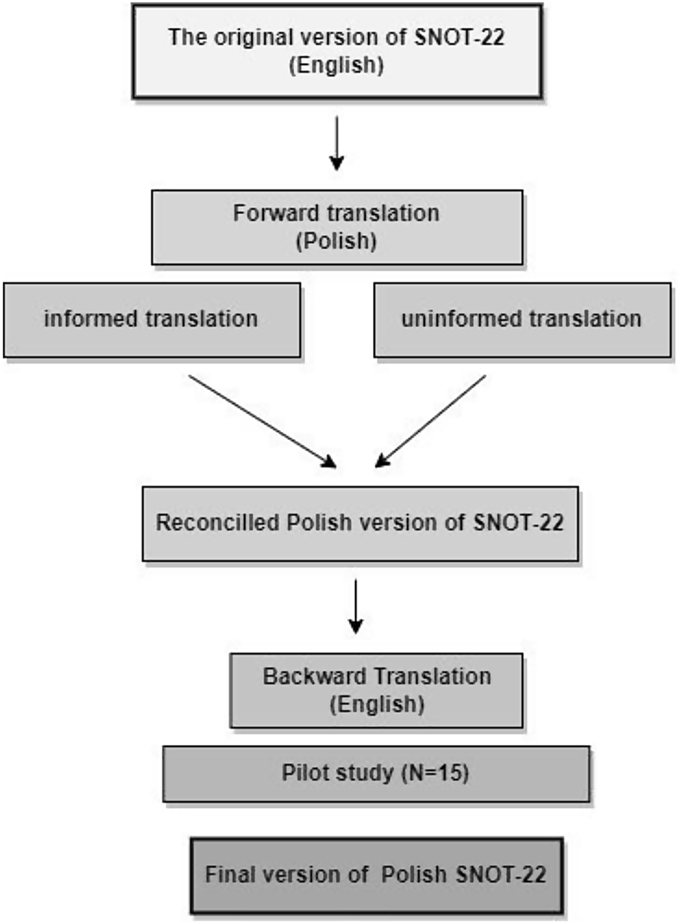 Sino-Nasal Outcome Test-22: translation, cross-cultural adaptation, and validation in Polish-speaking patients