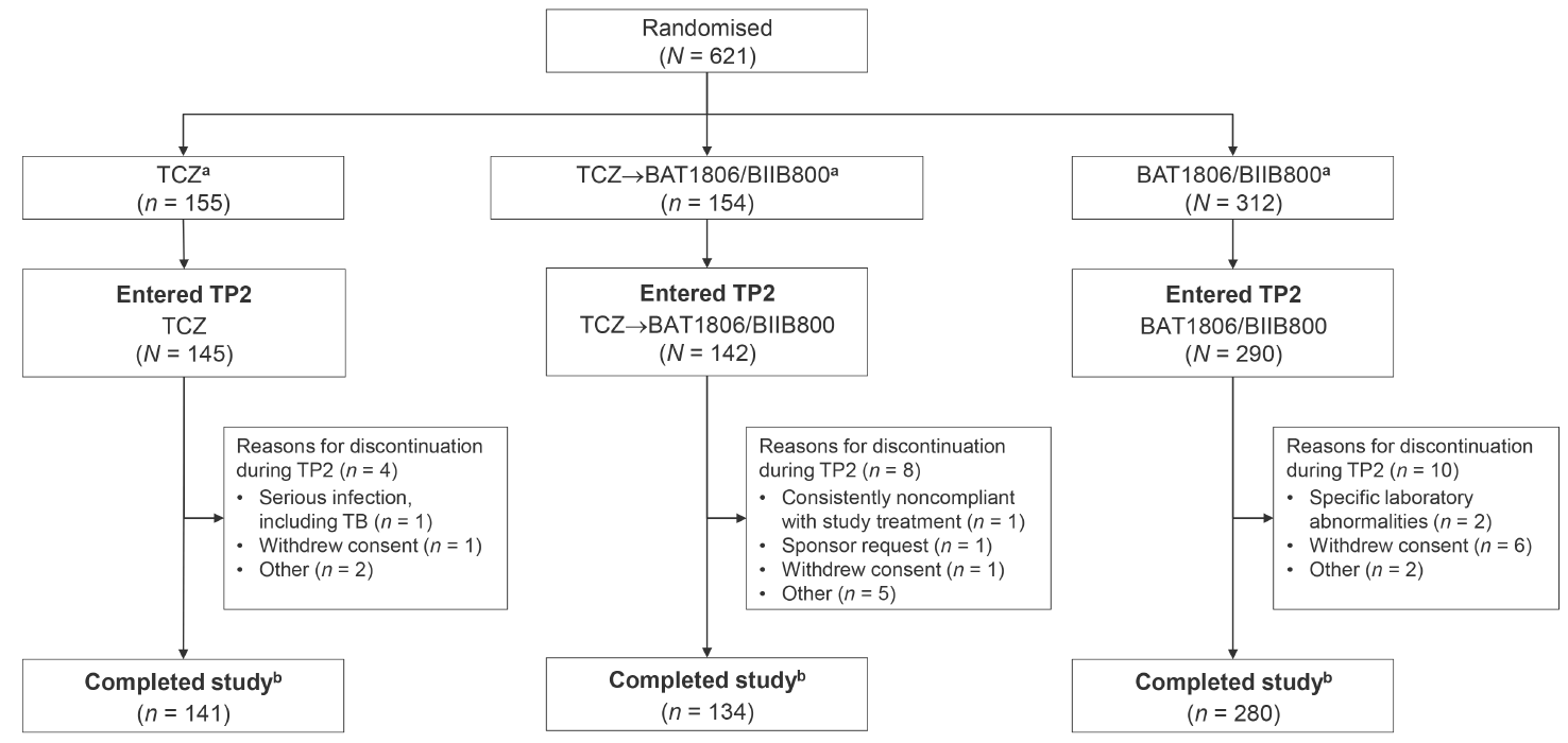 A phase 3, randomized, double-blind, active-controlled clinical trial to compare BAT1806/BIIB800, a tocilizumab biosimilar, with tocilizumab reference product in participants with moderate-to-severe rheumatoid arthritis with inadequate response to methotrexate: treatment period 2 analysis (week 24 to week 48)