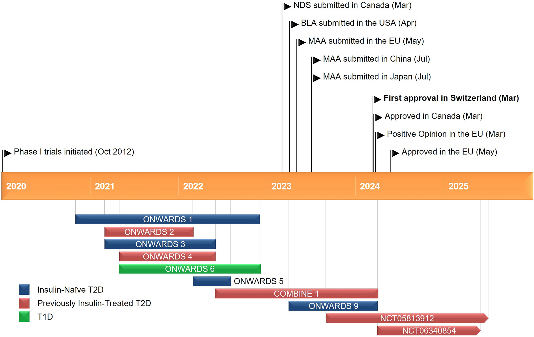 Insulin Icodec: First Approval