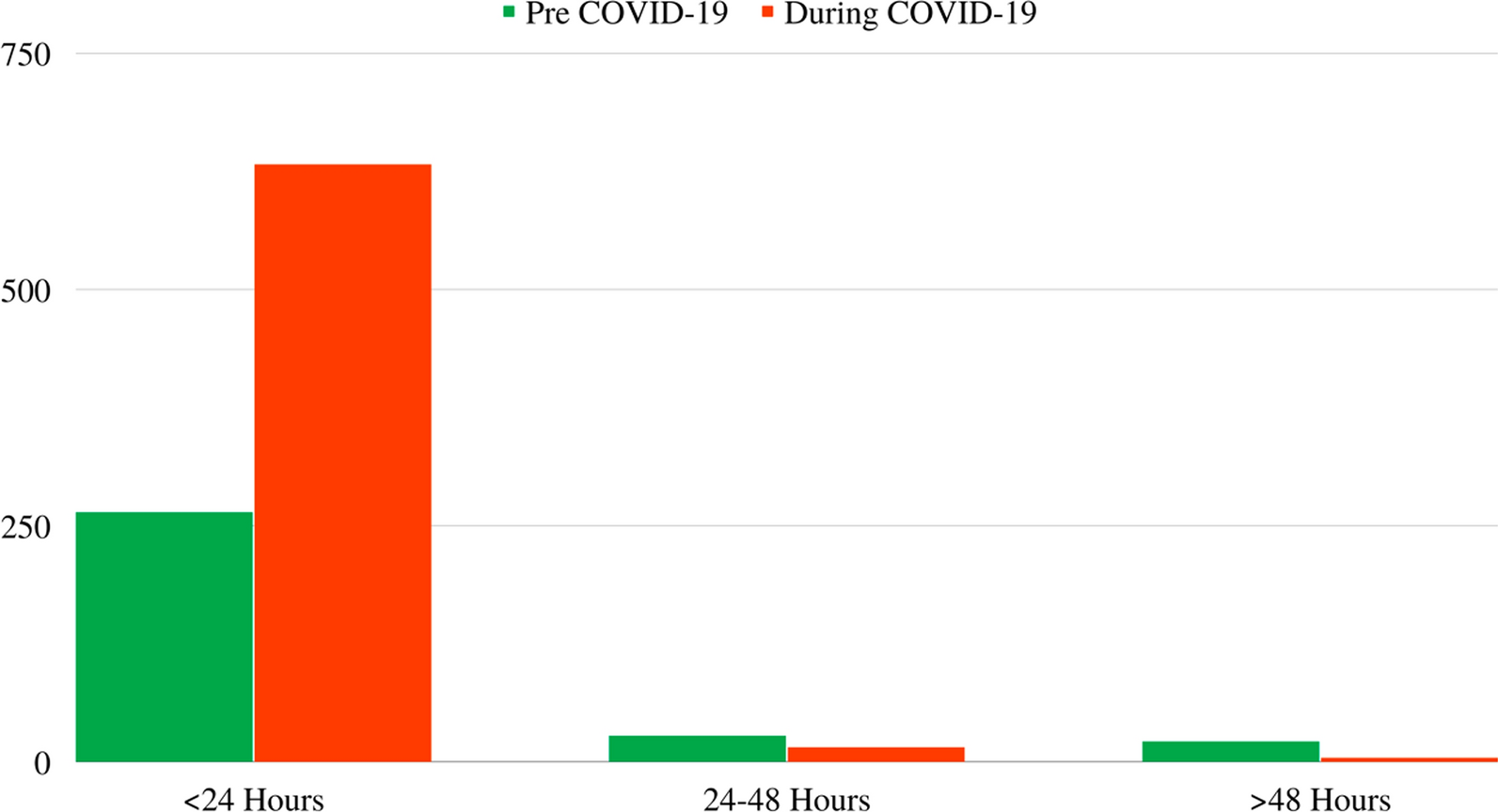 The flow pattern of neuro-pediatric emergency visits during COVID-19 pandemic