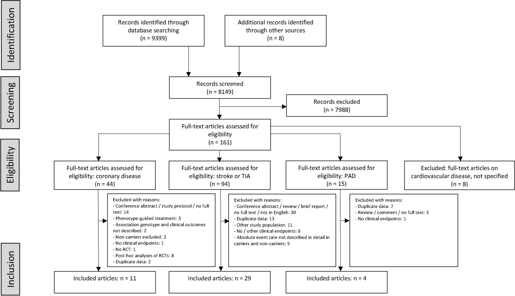 Impact of CYP2C19 Genotype Status on Clinical Outcomes in Patients with Symptomatic Coronary Artery Disease, Stroke, and Peripheral Arterial Disease: A Systematic Review and Meta-Analysis