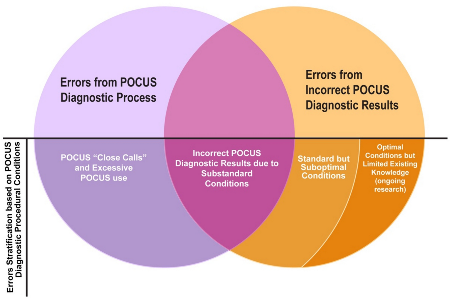 Standardization of Point-of-Care-Ultrasonography in Critical Care: Enhancing Quality and Efficiency