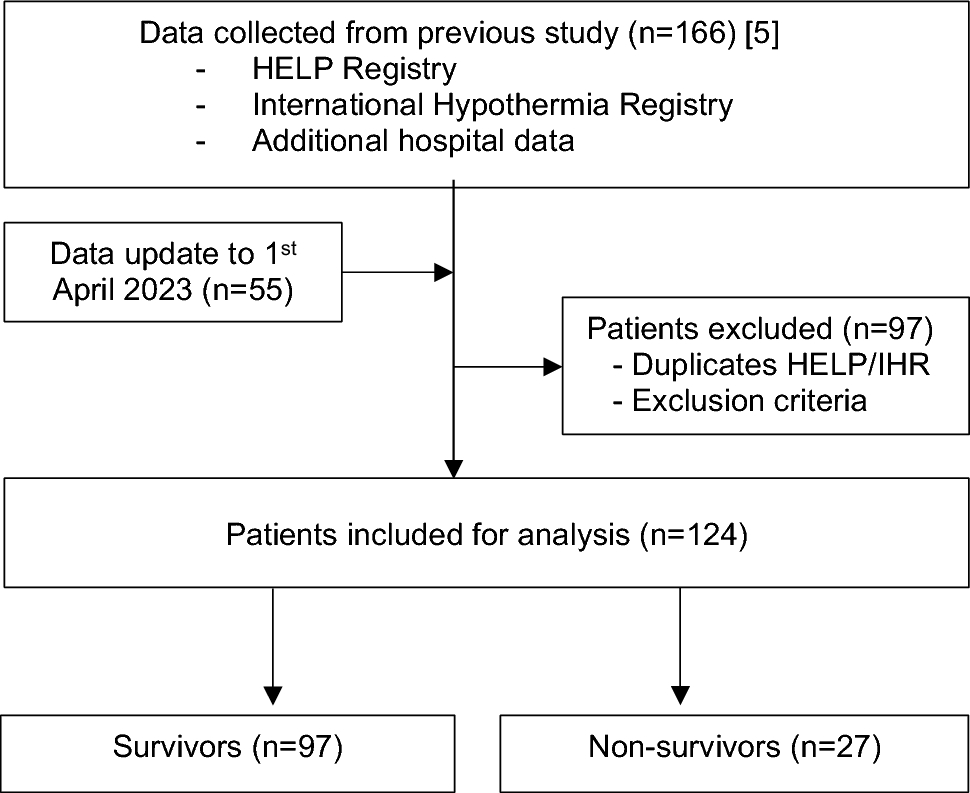 Prognostic thresholds of outcome predictors in severe accidental hypothermia