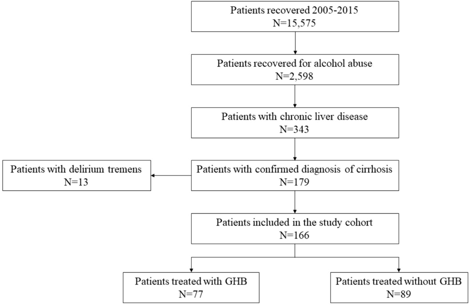 Real-world analysis on the use of gamma-hydroxybutyric acid for alcohol withdrawal syndrome in hospitalized patients with diagnosis of cirrhosis