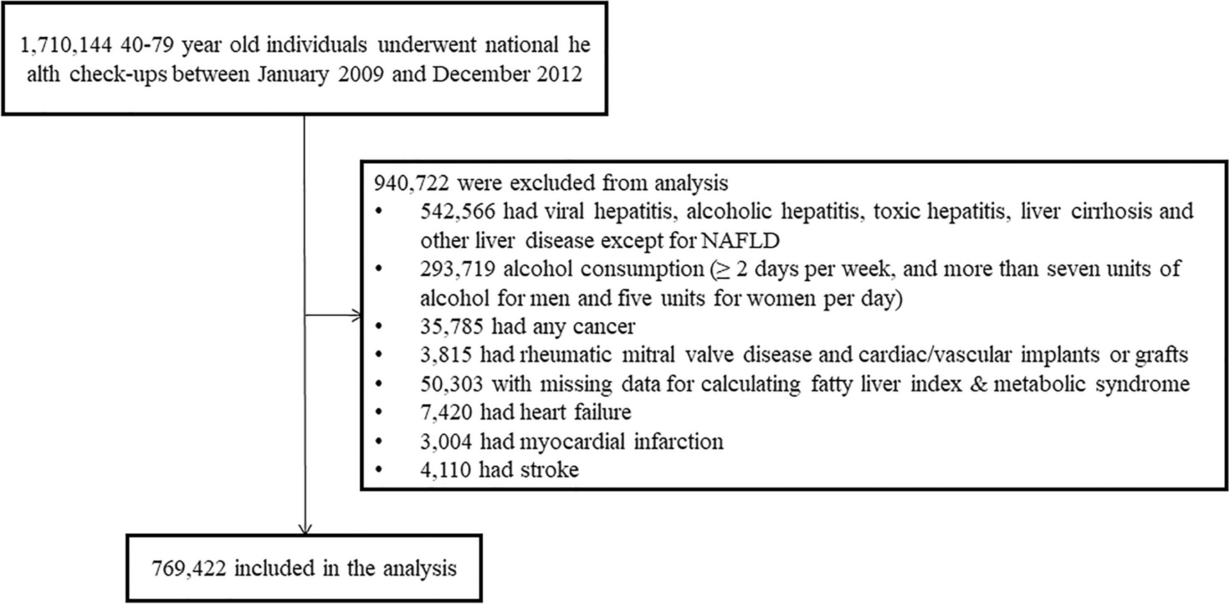 The association of fatty liver index and metabolic syndrome with cardiovascular outcomes, liver-related mortality, and all-cause mortality: a nationwide cohort study