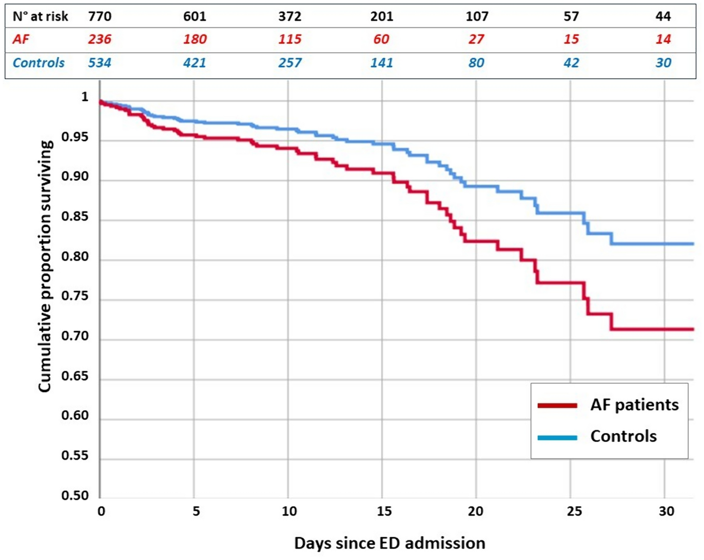 Clinical characteristics and prognostic impact of atrial fibrillation among older patients with heart failure with preserved ejection fraction hospitalized for acute heart failure