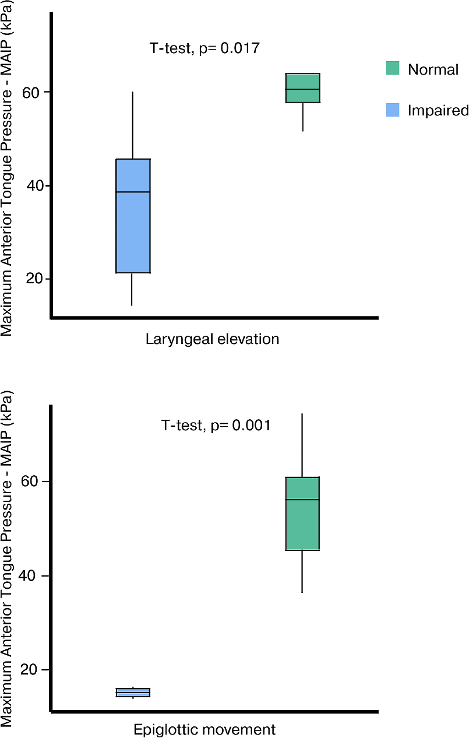 Swallowing Safety after Remote sub-total Esophagectomy: How Important is Tongue Pressure?