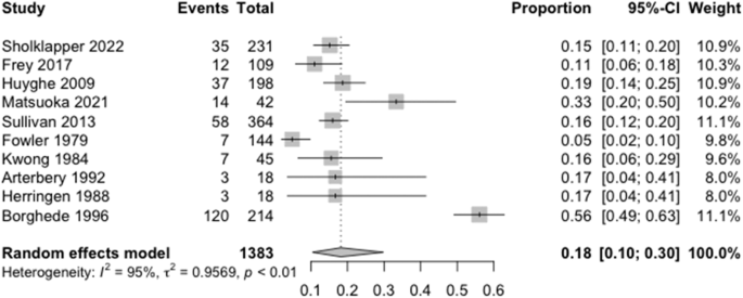 Ejaculatory function after radiotherapy for prostate cancer: a systematic review and meta-analysis