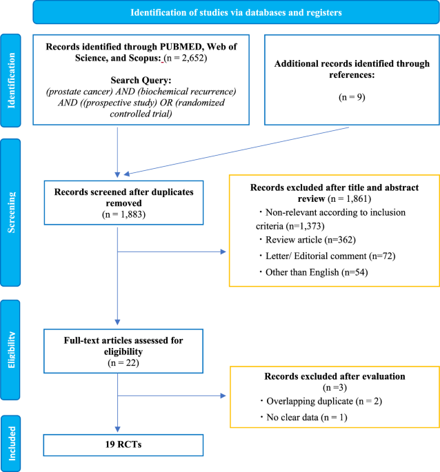 Salvage therapies for biochemical recurrence after definitive local treatment: a systematic review, meta-analysis, and network meta-analysis